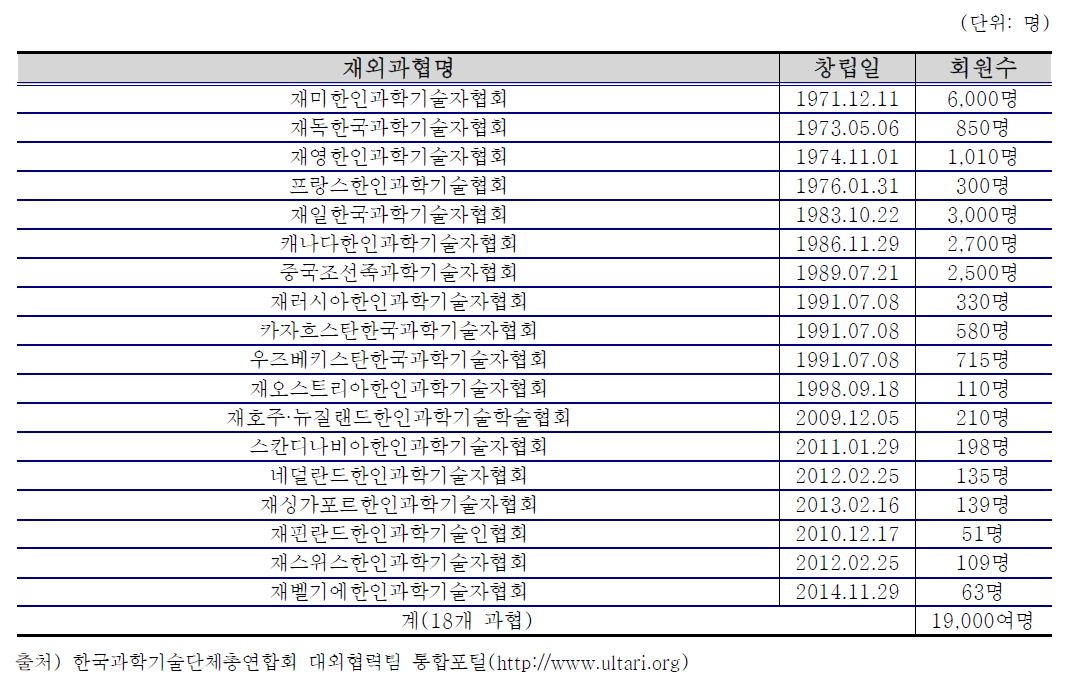 재외 한인 과학기술자 협회 현황