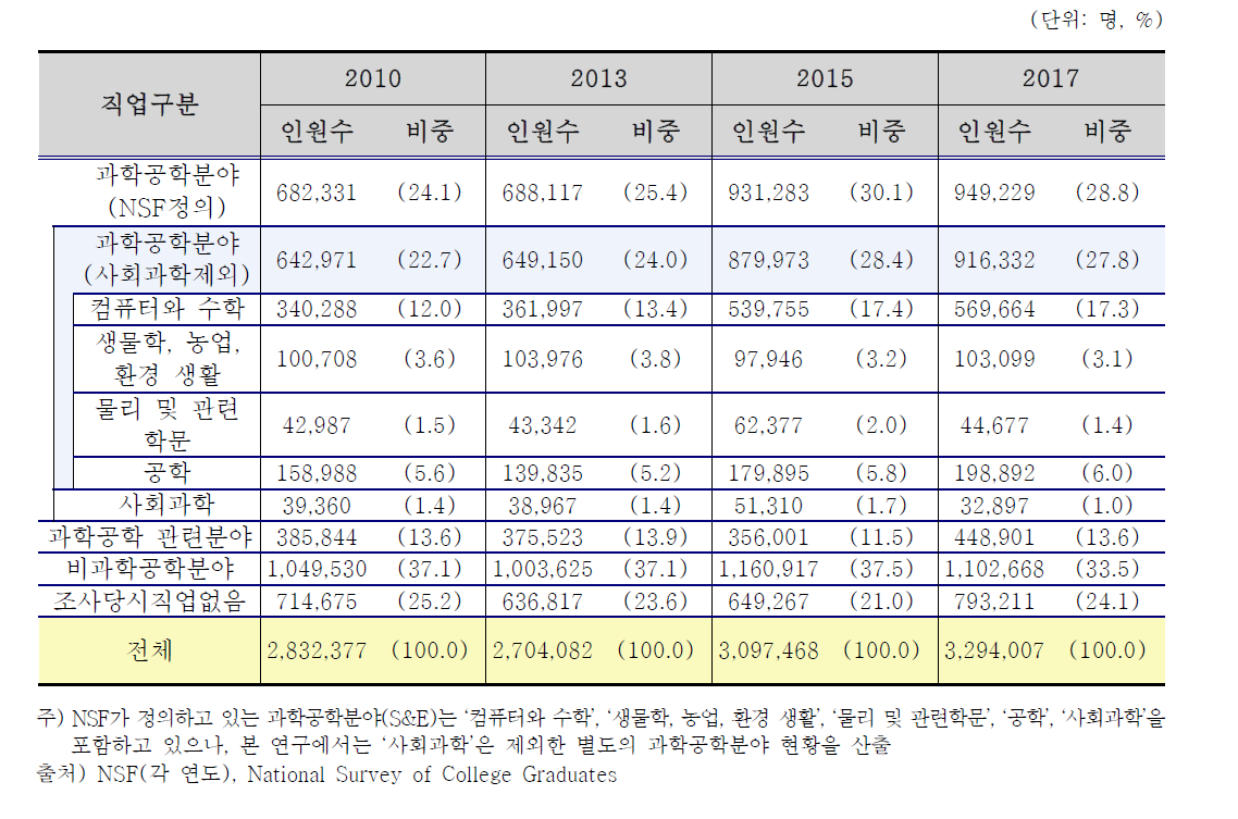 미국 내 해외 국적 취업자의 직업 분포