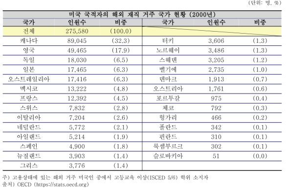 미국 국적 재직자의 해외 거주 국가 현황 (2000년)