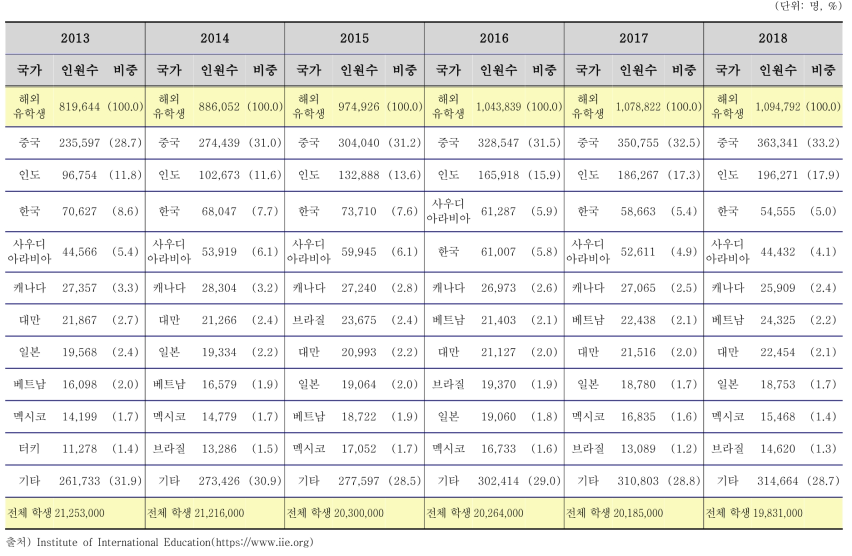 미국 내 해외 유학생 유입 상위 국가 현황