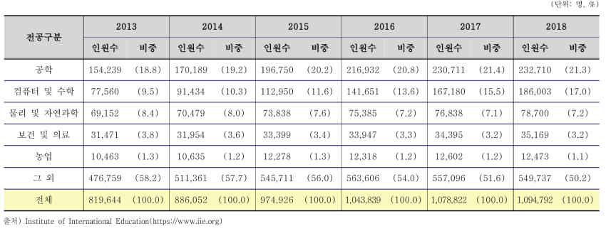 미국 내 해외 유학생의 과학공학 전공 분포