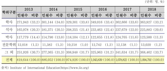 미국 내 해외 유학생의 학위 과정 분포