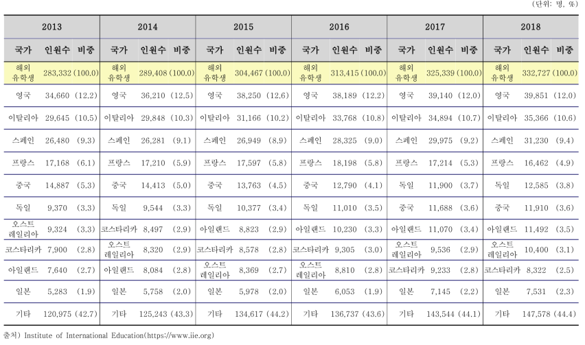 미국 국적자의 해외 유학 상위 국가 현황