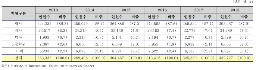 미국 국적 해외 유학생의 학위 과정 분포