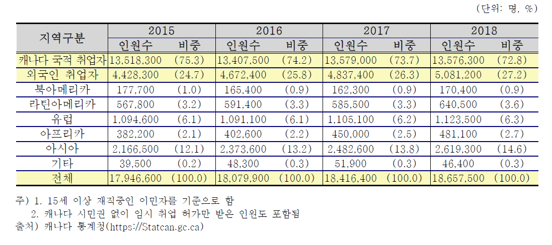 캐나다 국적 및 해외 출신 취업자의 출신 지역별 현황