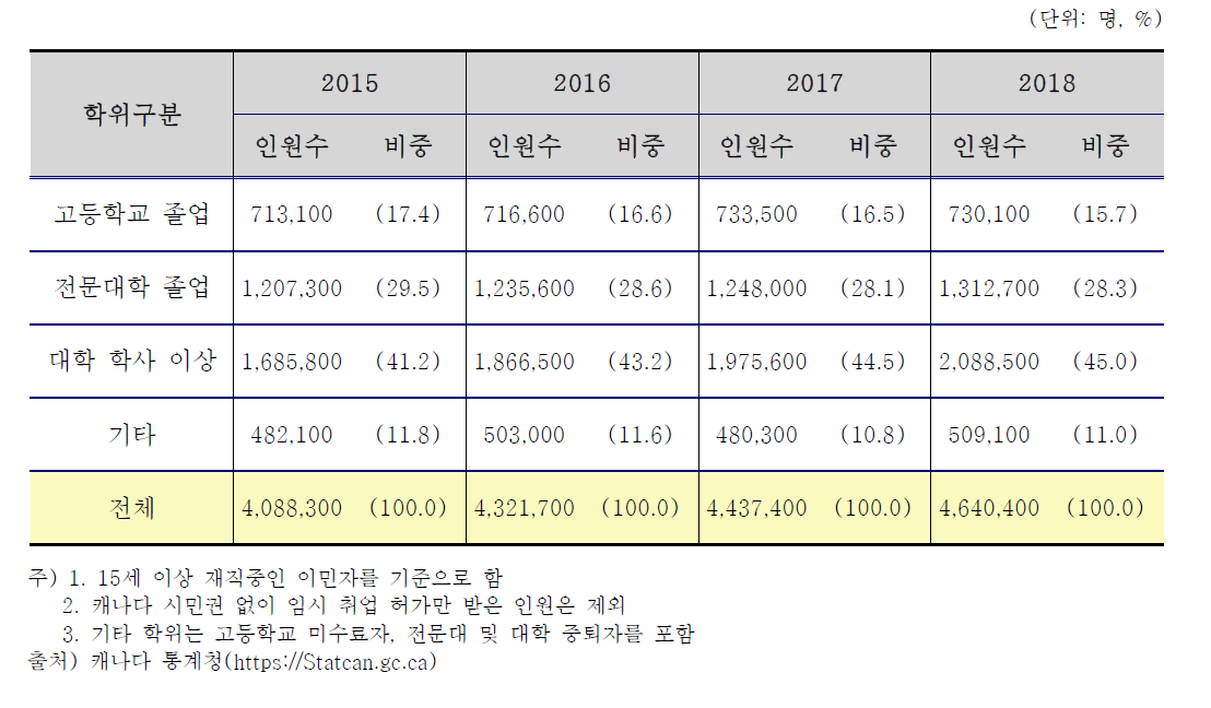 캐나다 내 외국인 취업자의 최종 학위 분포