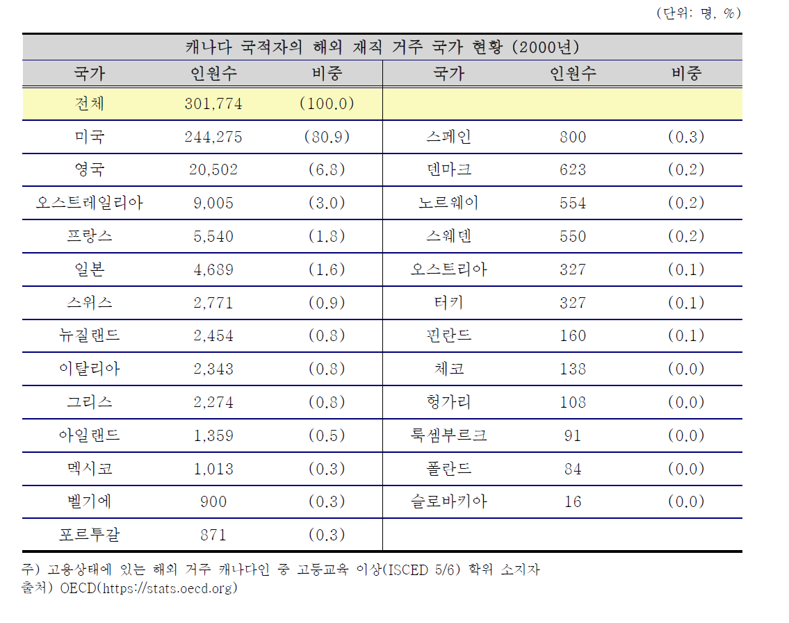 캐나다 국적 취업자의 해외 거주 국가 현황 (2000년)