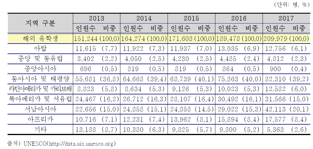 캐나다 내 해외 유학생 유입 현황