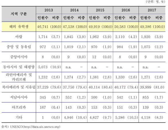 해외 캐나다인 유학생의 지역별 분포 현황