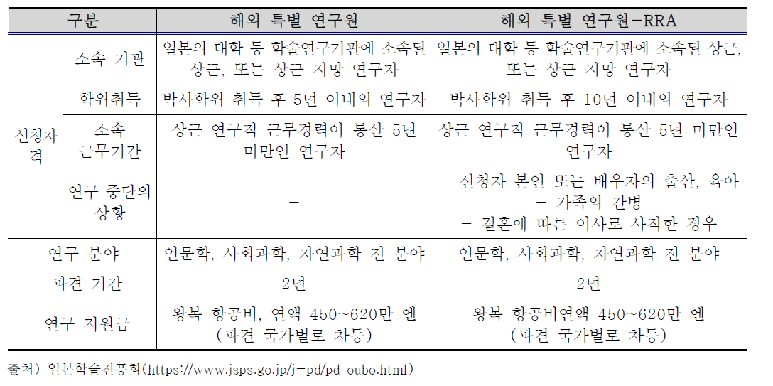 「해외특별연구원」 제도의 개요