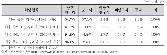 「해외특별연구원」의 취업 상황에 대한 추적 조사 결과