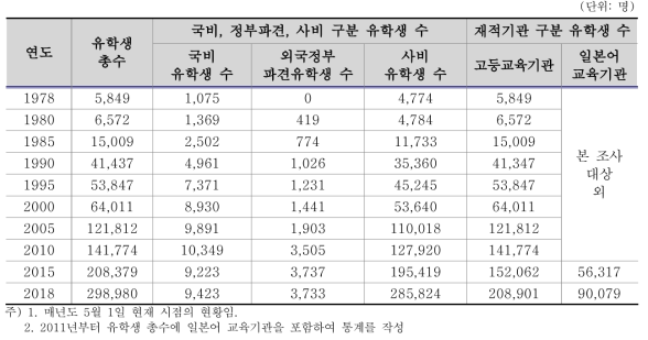 일본의 유학생 현황