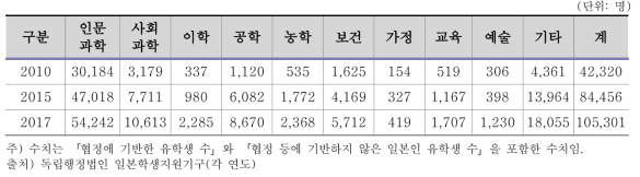 전공별 일본인 유학생 추이