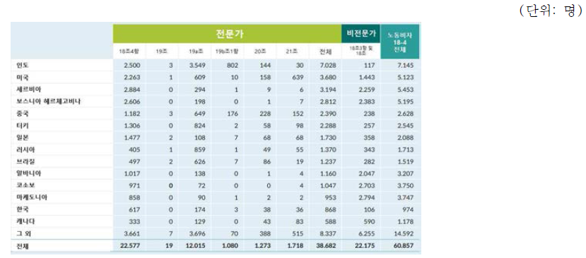 독일 취업비자 발급건수 (2018년) 출처) BAMF(2019b)