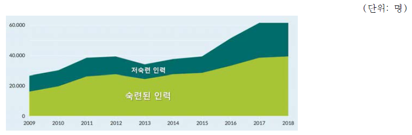 2009~2018년 외국인 이주자 중 전문인력 및 저숙련 인력 이주 추세 출처) BMI und BAMF(각 연도)