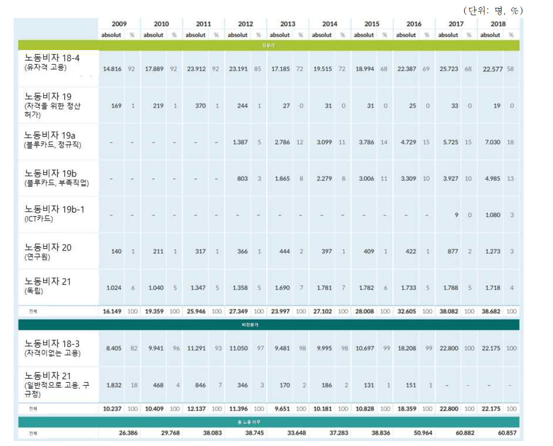 독일 취업 비자별 인구수 출처) BMI und BAMF(각 연도)