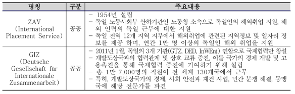 독일의 해외취업지원 기관 현황