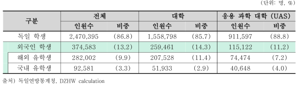 2018년 대학유형별 독일 및 외국 학생