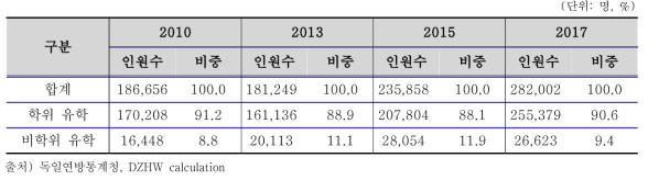 해외 유학생 학위/비학위 유학 구분