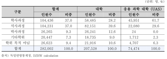 2018 해외 유학생의 대학 학위 유형