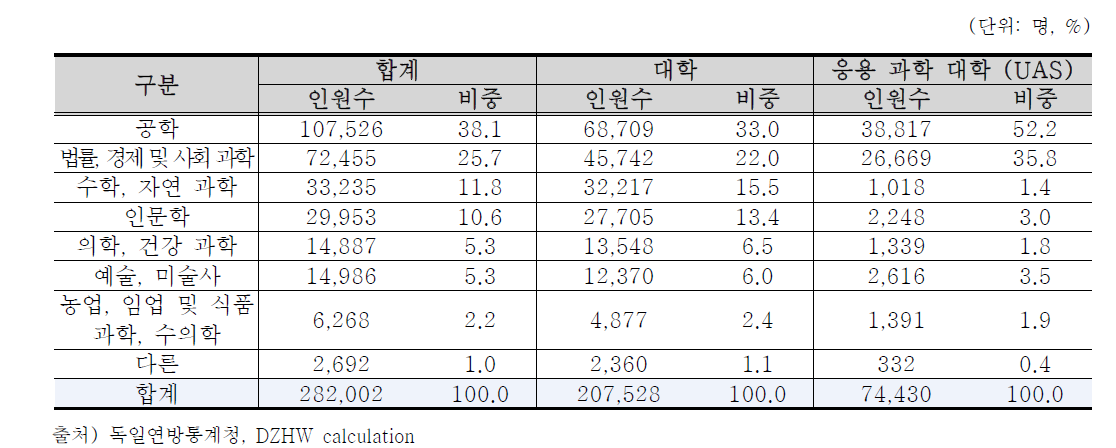 대학유형별 해외 유학생 전공 분포