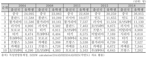 상위 10개국 해외 유학생의 출신