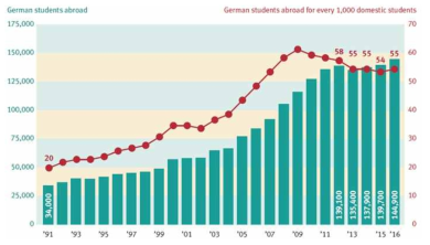 91년 이후 해외로 나가는 독일 유학생 추이 출처) 독일연방통계청, country-specific reference periods