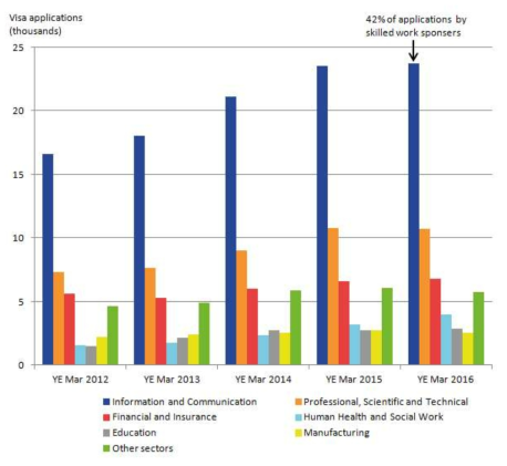 2012~2016년 산업 부문별 Tier 2 (Skilled work) 비자 신청 현황 출처) Home Office(2016), Immigration Statistics