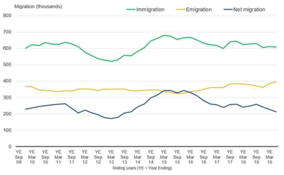 2009~2019년 영국 이주자 동향 출처) 영국 통계청(https://www.ons.gov.uk)