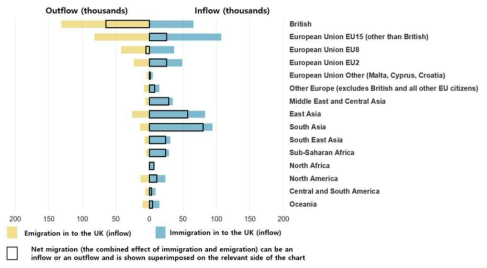 2019년 영국의 국가별 이주 동향 출처) 영국 통계청(https://www.ons.gov.uk)