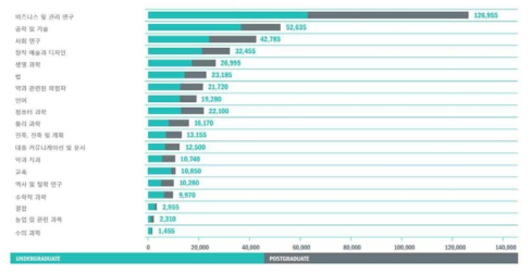학위유형별 해외 유학생 전공 분포 출처) HESA(2017-18), student record