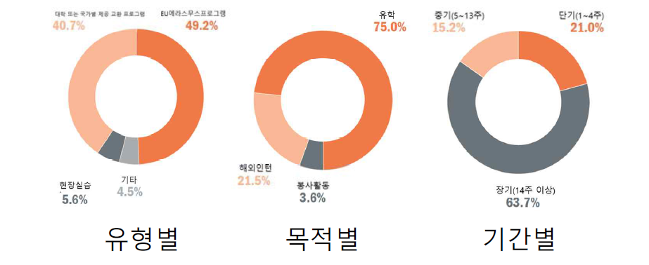 영국 학생의 해외 유학의 유형별, 목적별, 기간별 현황 출처) HESA(2016-17), DLHE survey, HESA(2017-18), student record