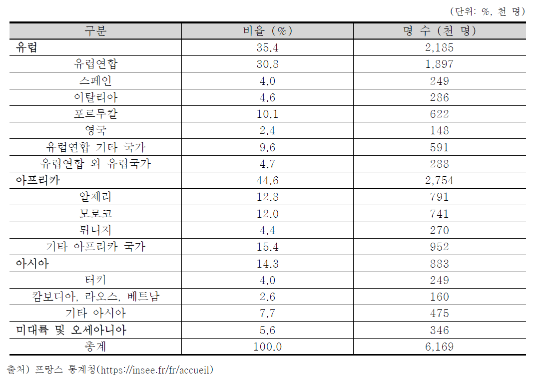 출신 국가별 프랑스 내 이민자 (2015)