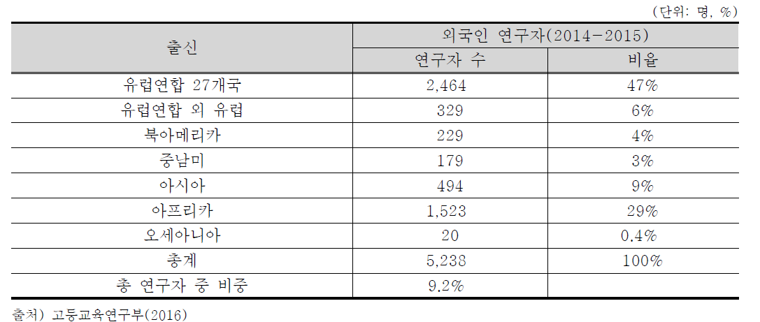 공공분야 외국인 연구자의 출신별 구분 (2014-2015)