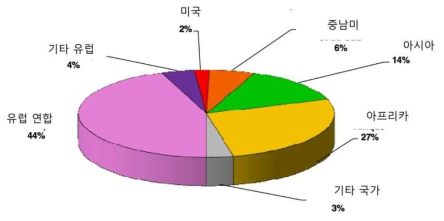 외국인 대륙 출신별 민간 기업 연구자 (2013) 출처) 고등교육연구부(2016)