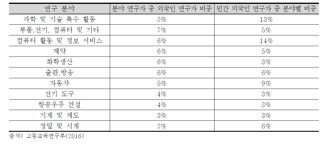 민간 분야 연구 분야별 외국인 분포 (2013) (단위: 명, %)