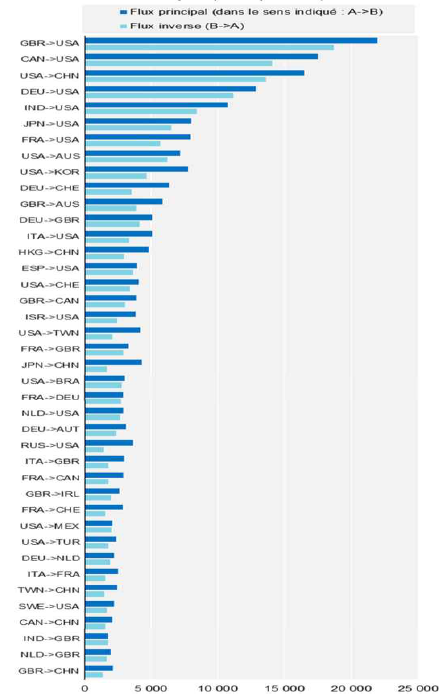 주요국 간 연구자 유출입 규모(명, 1996-2003) 출처) OECD(2013)