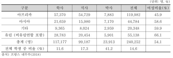 해외 국적 학생 학위별 인원 및 비율 (2017/2018 학사년도)