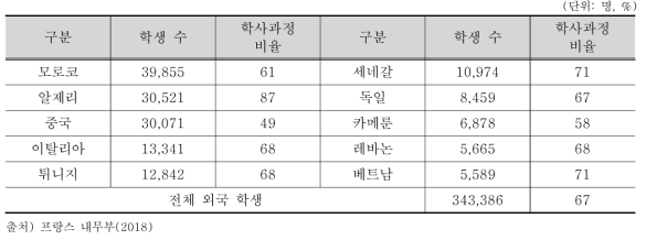 인원 수 기준 상위국의 학생 수 및 학사 비율 (2017/2018 학사년도)