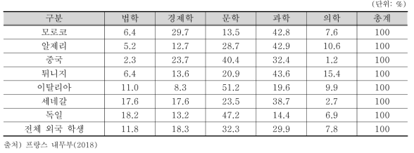 출신 국적별 외국 학생의 전공 분포 (2017/2018 학사년도)