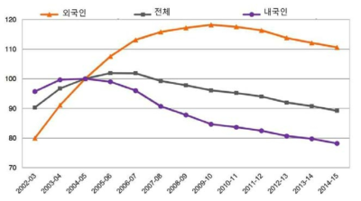 국적에 따른 박사과정 학생 수의 변화 주) 2004/2005년도 학사년도 100기준 상대값 출처) 고등교육연구부(2016)