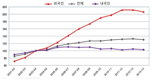 국적에 따른 박사과정 수여자 수의 변화 주) 2004/2005년도 학사년도 100기준 상대값 출처) 고등교육연구부(2016)