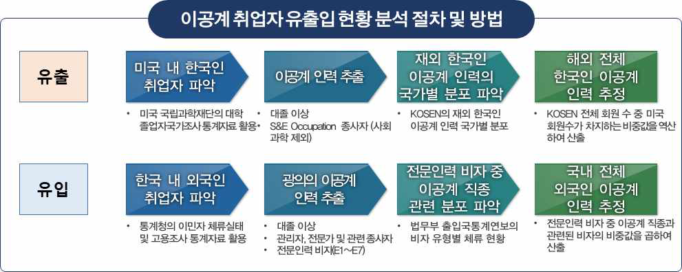 이공계 취업자 유출입 현황 분석 절차 및 방법