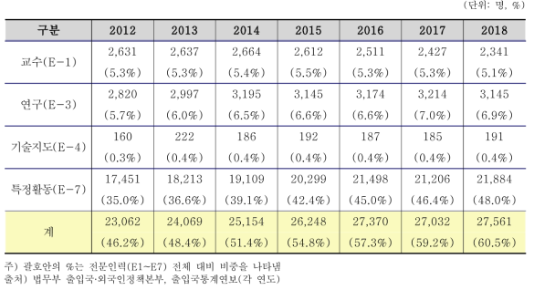 연도별 국내에 체류하는 외국인 중 전문인력