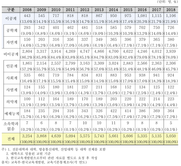 국내대학에 재직 중인 외국인 교수의 수(전공별, 괄호 안은 전공별 비중)