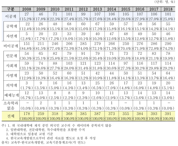 국내대학원에 재직중인 외국인 교수의 수(전공별, 괄호 안은 전공별 비중)