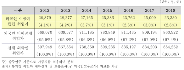 국내 상주하고 있는 외국인 이공계 관련 취업자 수