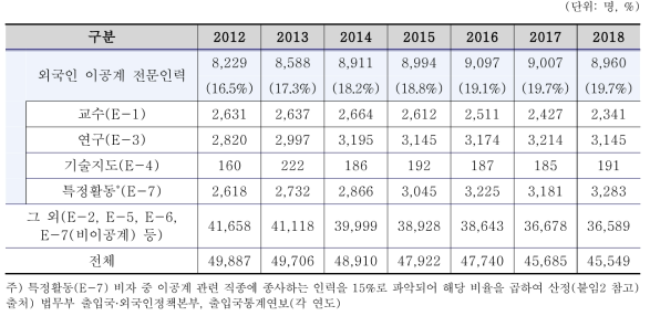 외국인 전문인력(E-1~E-7) 중 이공계 비중