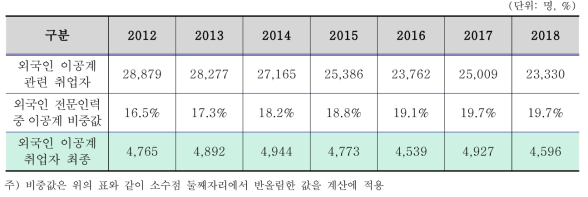 국내 체류 외국인 이공계 취업자 수