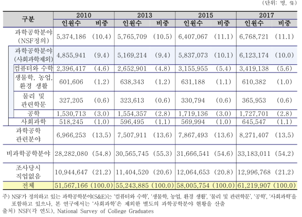 미국 NSCG 전체 직업분포